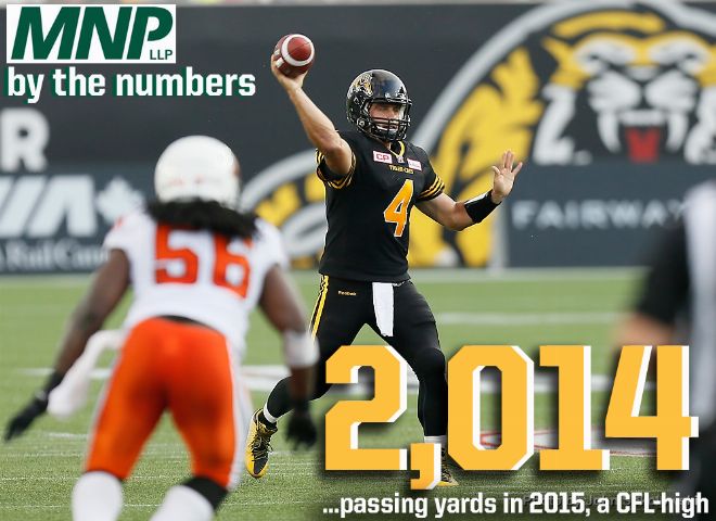 bythenumbers